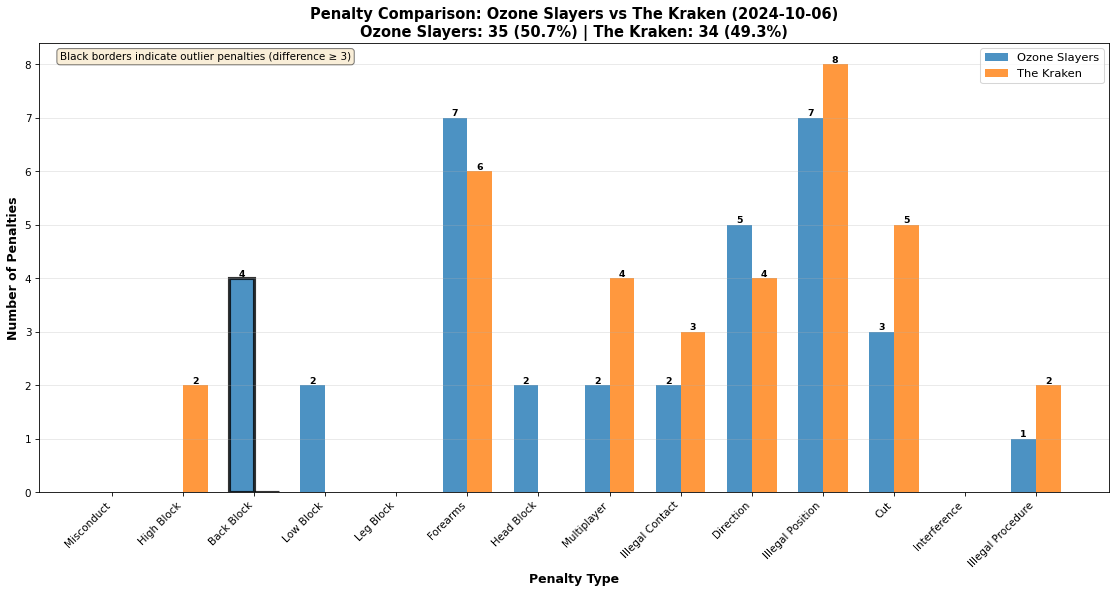 2026-06-07-Ozone Slayers-vs-The Kraken-penalties.png